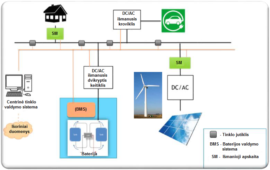 EnergyKeeper išmanaus tinklo modelis
